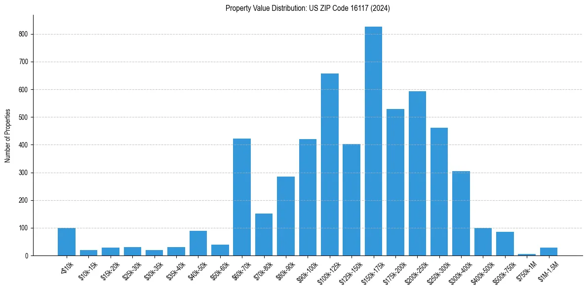 Value Distribution for 