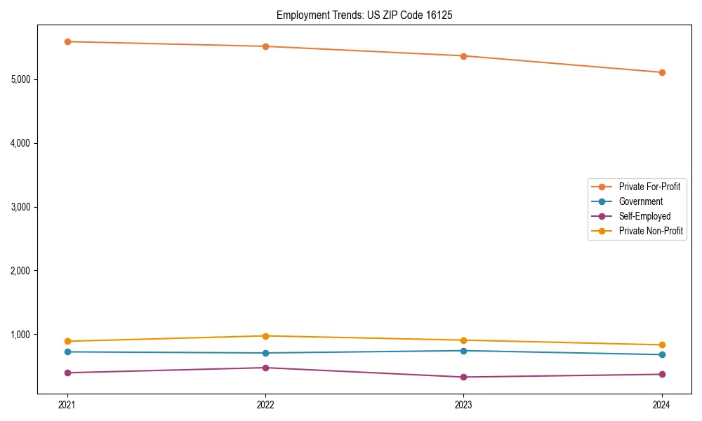 Long-term employment trends in 