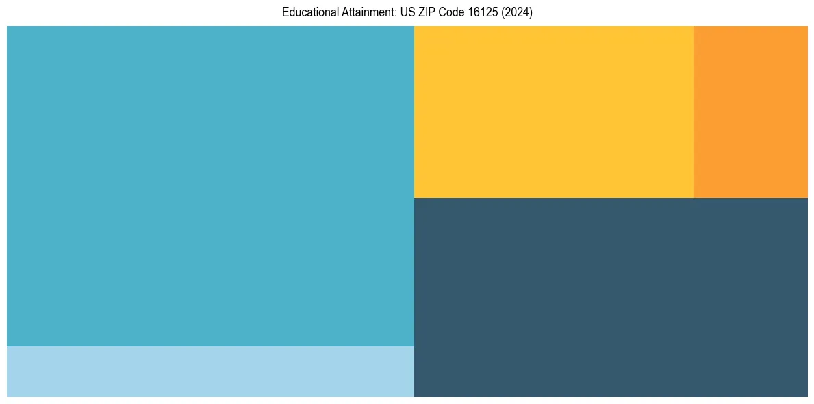 Education Treemap for  in 2024