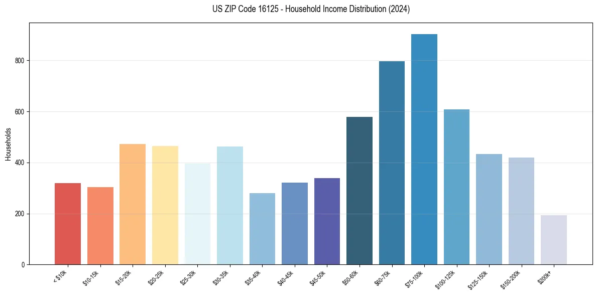 Income Distribution for 