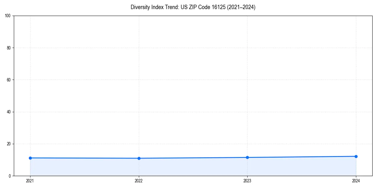 Line chart showing diversity index trends for 