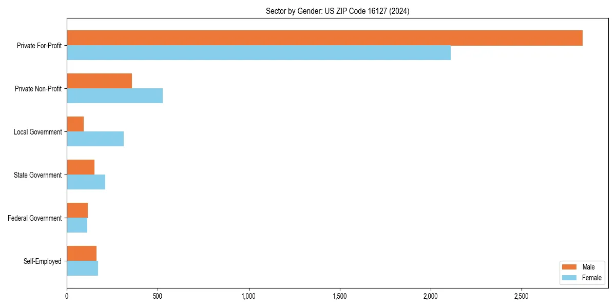 Employment sector breakdown by gender in 