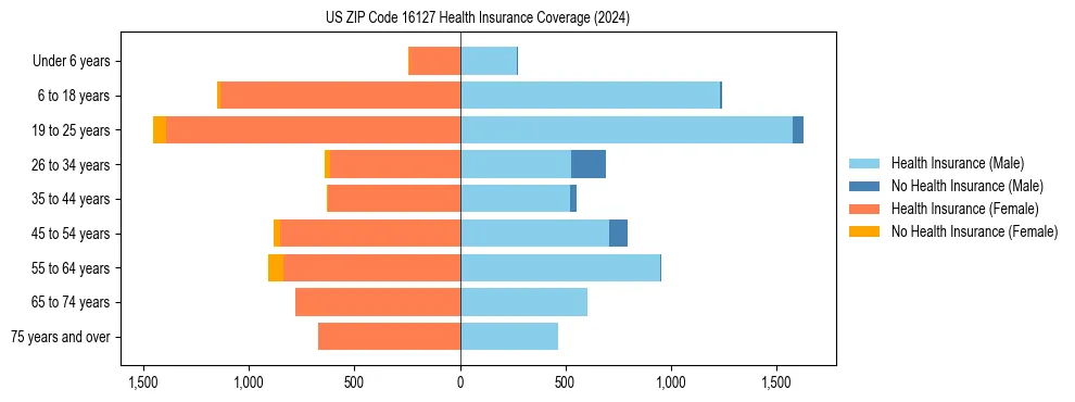 Health insurance pyramid for US ZIP Code 16127
