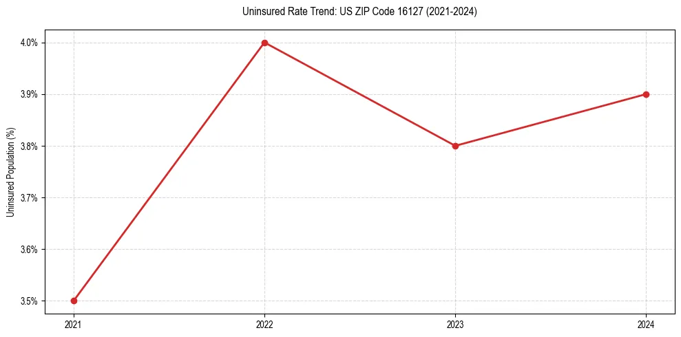 Uninsured trend chart for US ZIP Code 16127