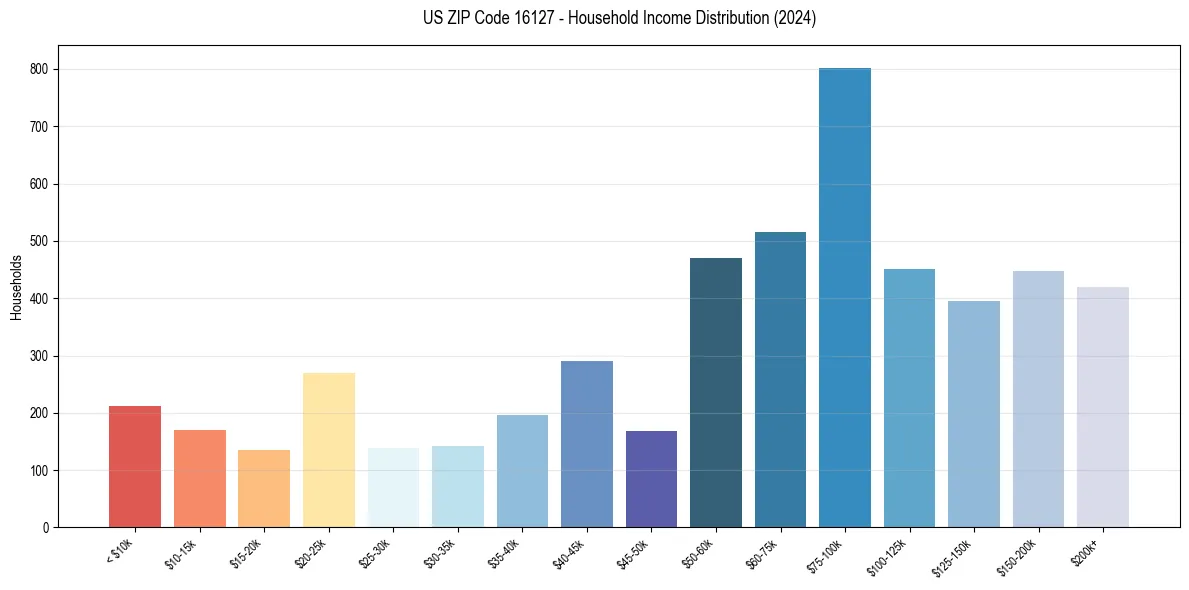 Income Distribution for 