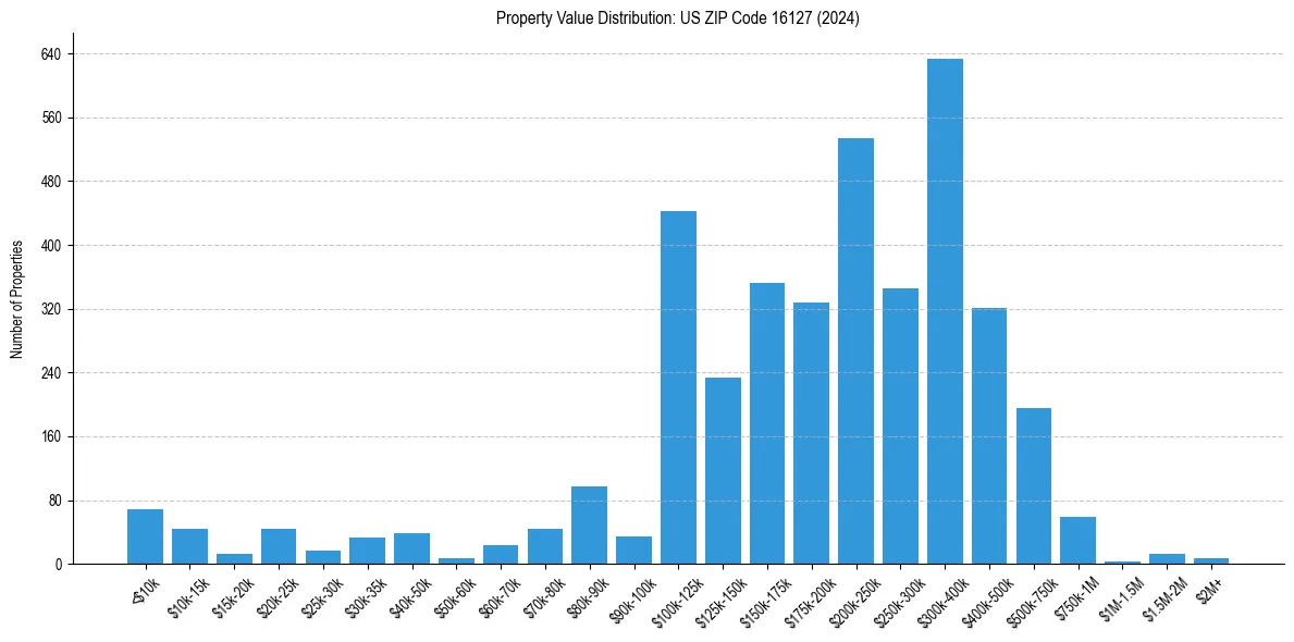 Value Distribution for 