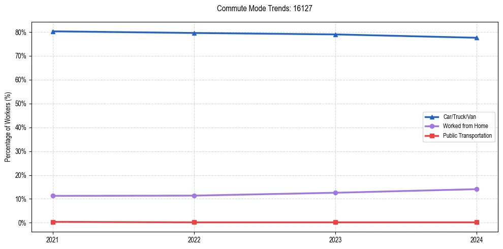 Transportation trends in US ZIP Code 16127