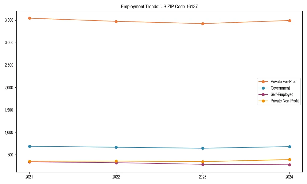 Long-term employment trends in 