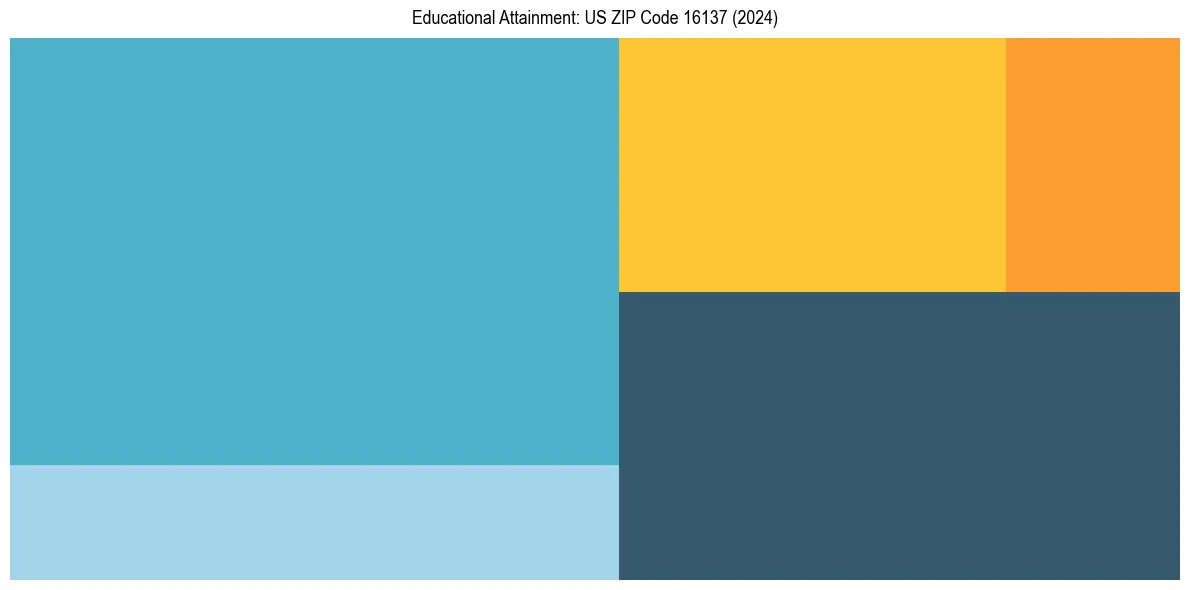 Education Treemap for  in 2024