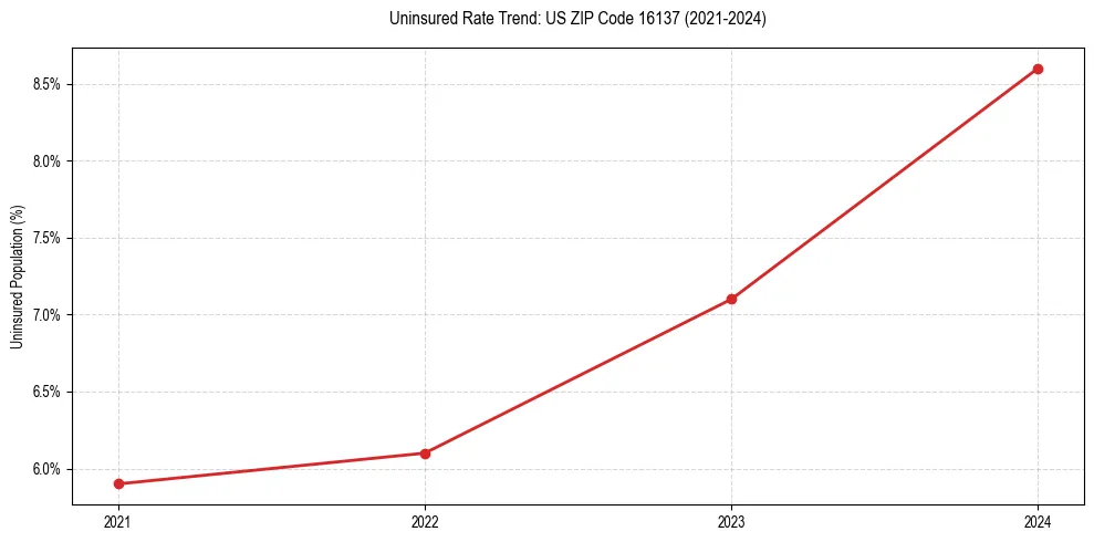 Uninsured trend chart for US ZIP Code 16137