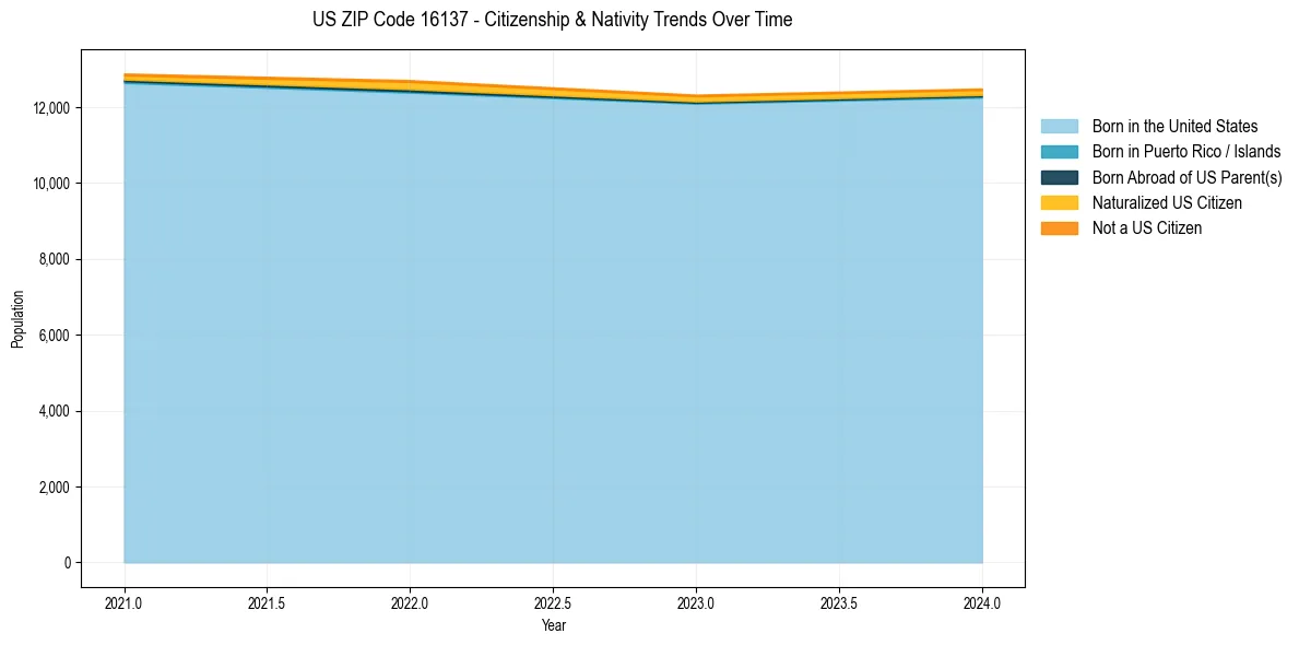 Historical nativity trends for 
