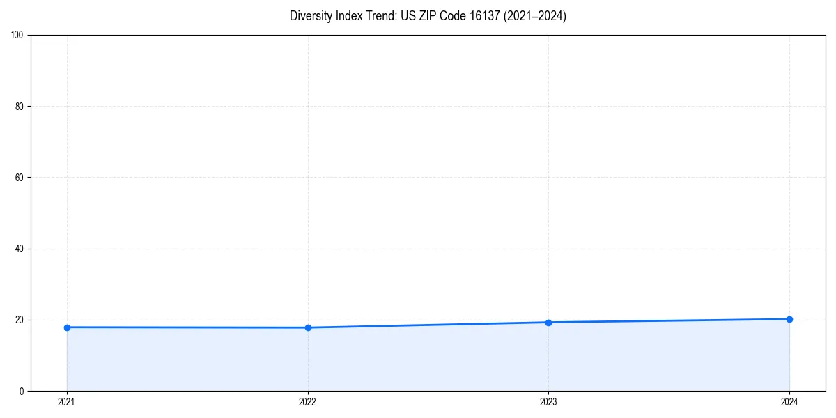 Line chart showing diversity index trends for 