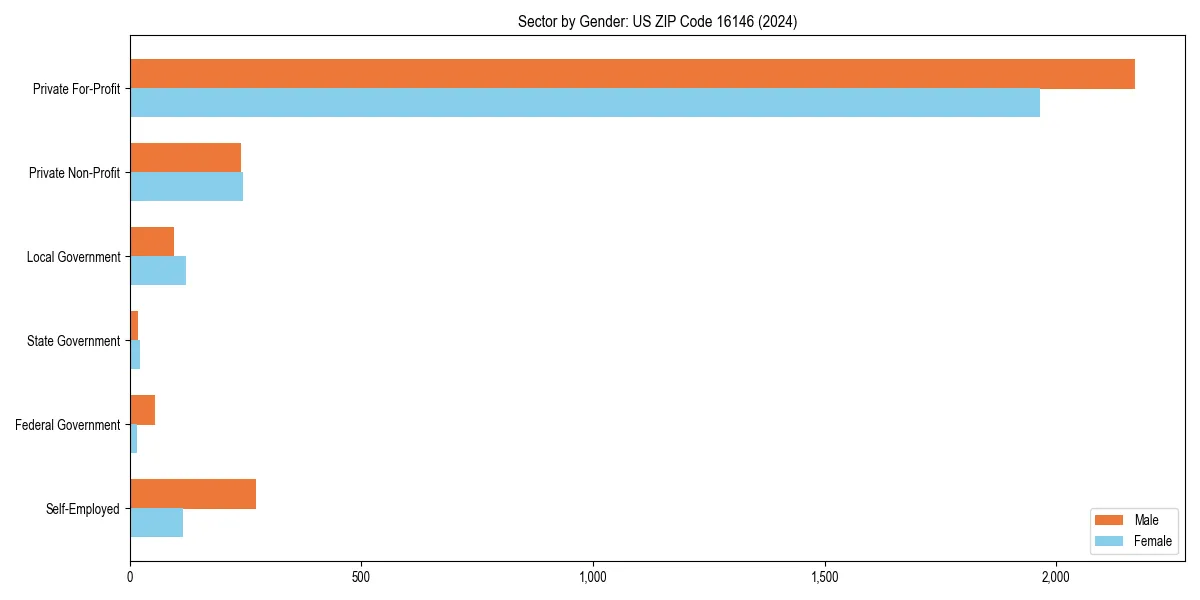 Employment sector breakdown by gender in 