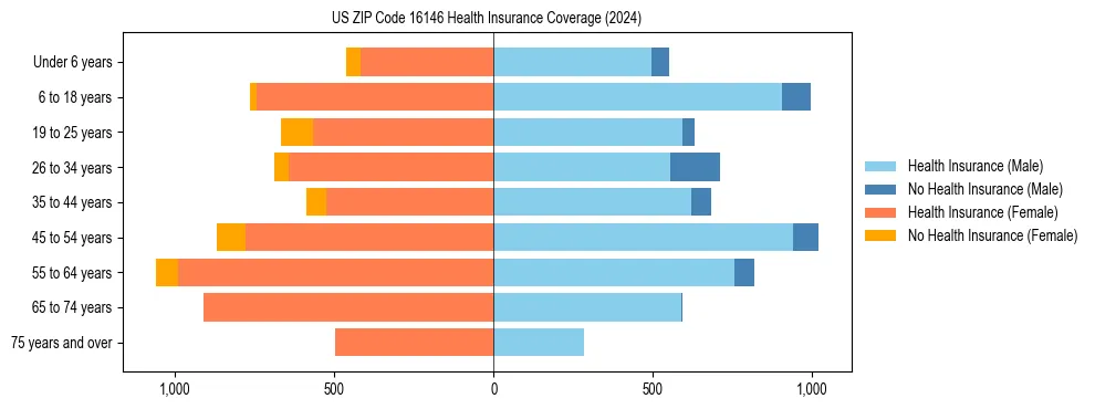 Health insurance pyramid for US ZIP Code 16146