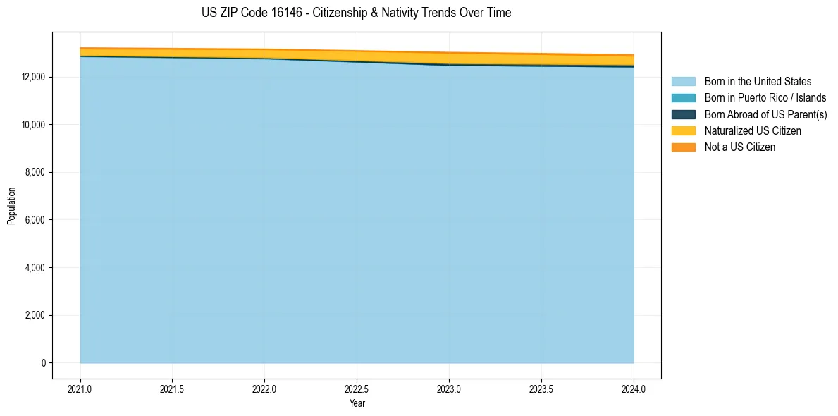 Historical nativity trends for 
