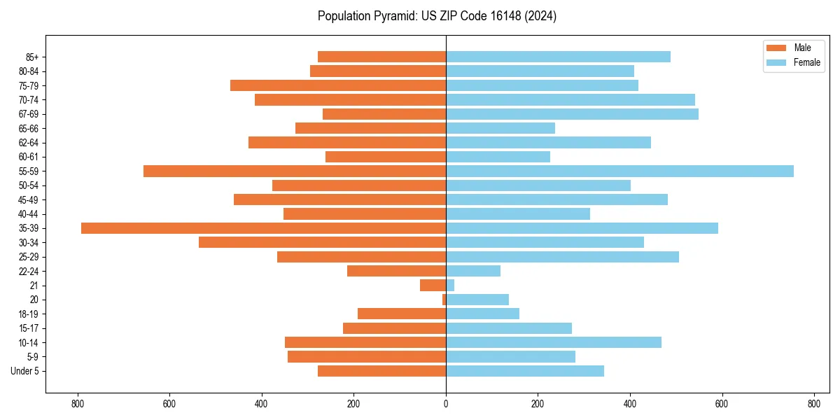 Population pyramid for 