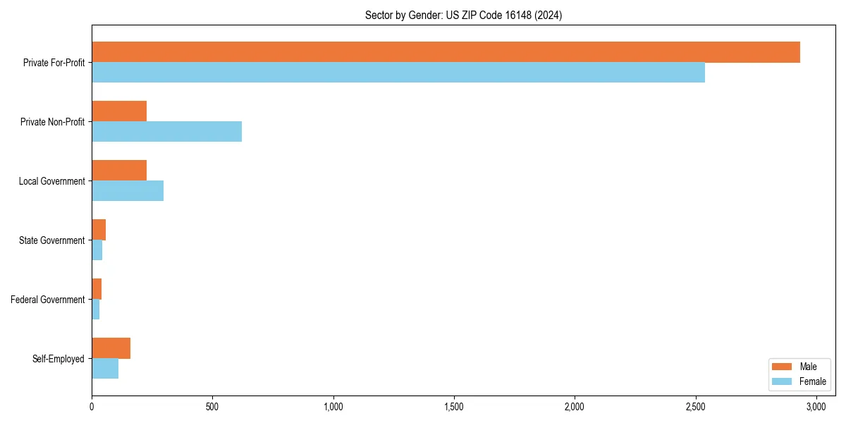 Employment sector breakdown by gender in 