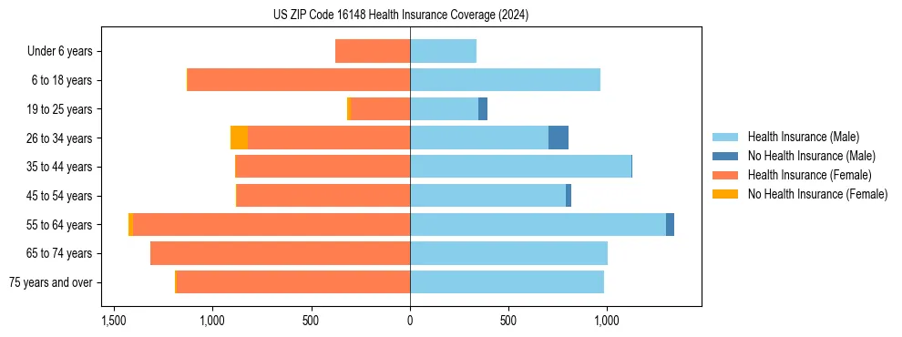 Health insurance pyramid for US ZIP Code 16148