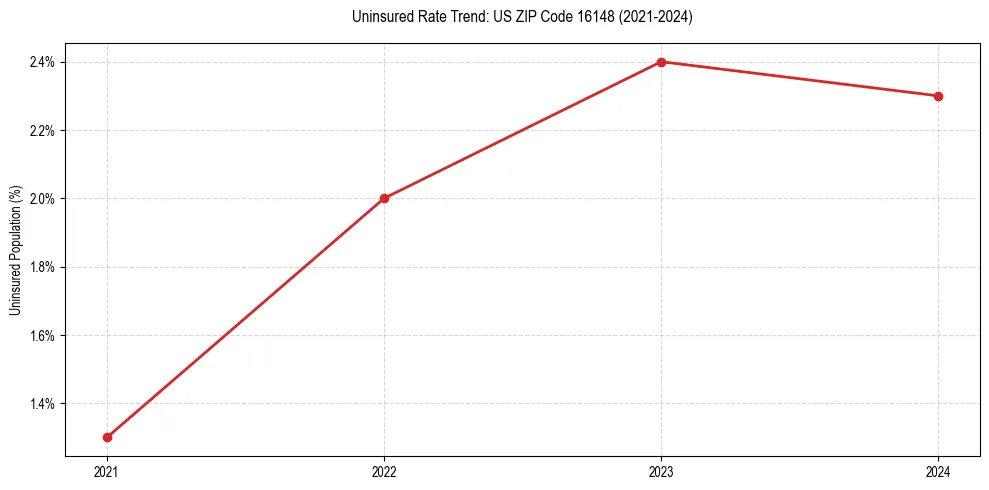 Uninsured trend chart for US ZIP Code 16148