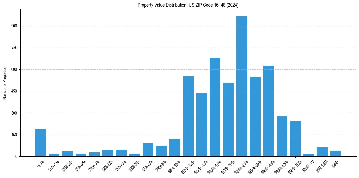 Value Distribution for 