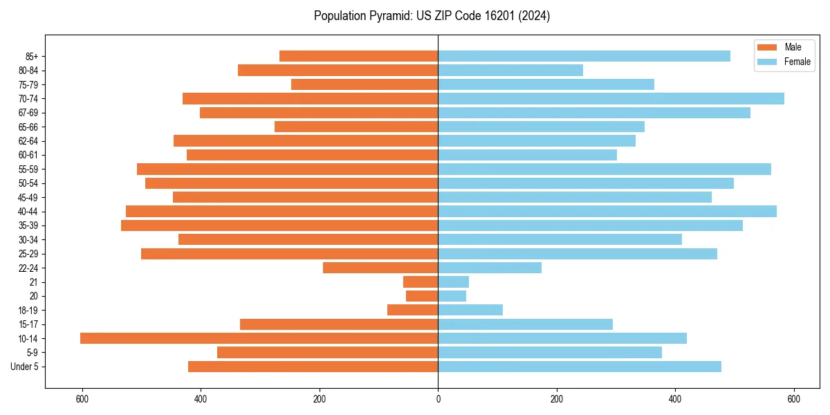 Population pyramid for 