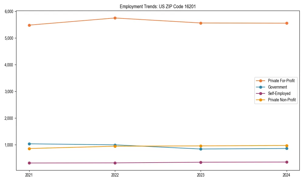 Long-term employment trends in 