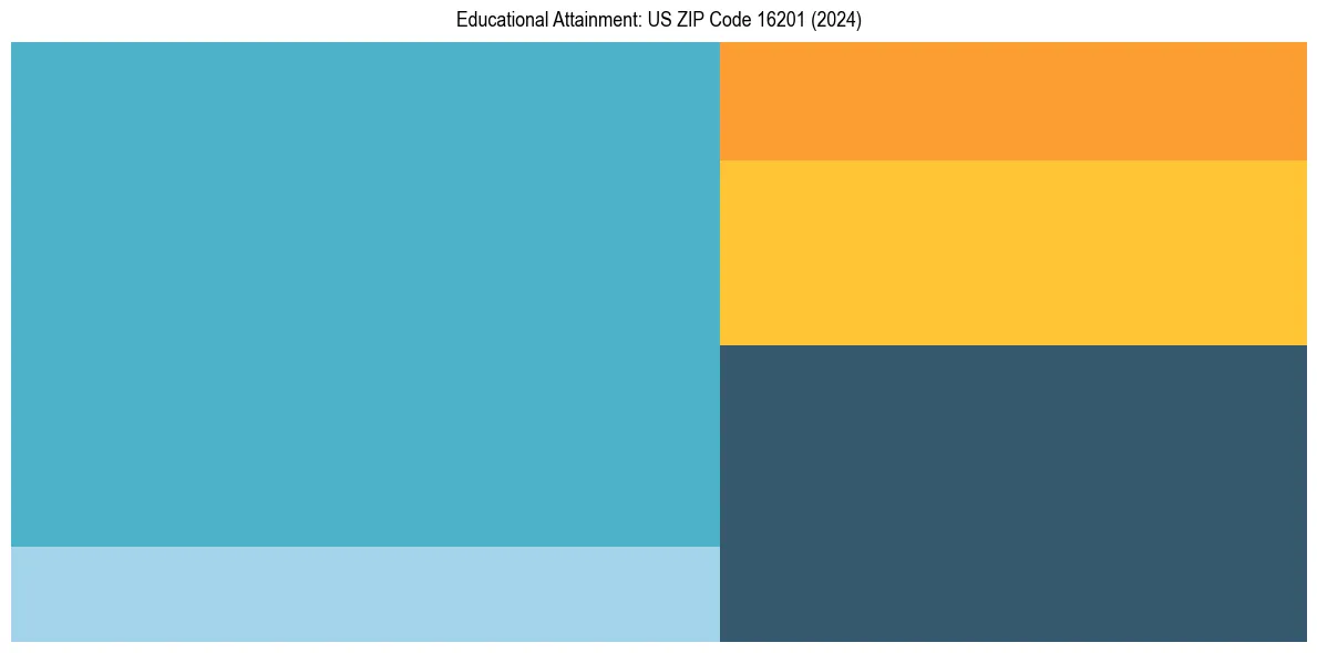 Education Treemap for  in 2024