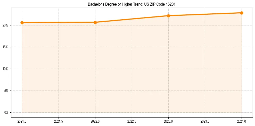 Trend chart showing bachelor degree growth in 