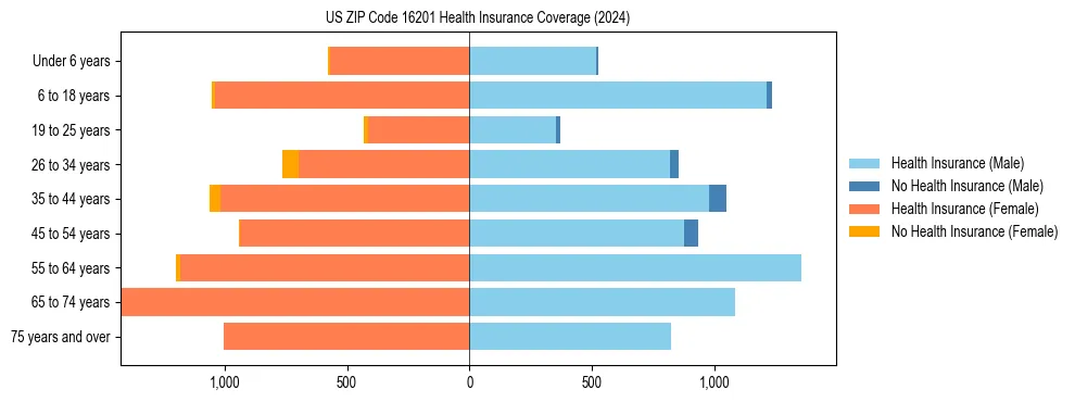 Health insurance pyramid for US ZIP Code 16201
