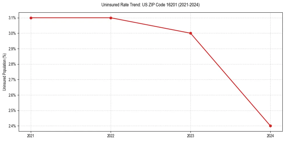 Uninsured trend chart for US ZIP Code 16201
