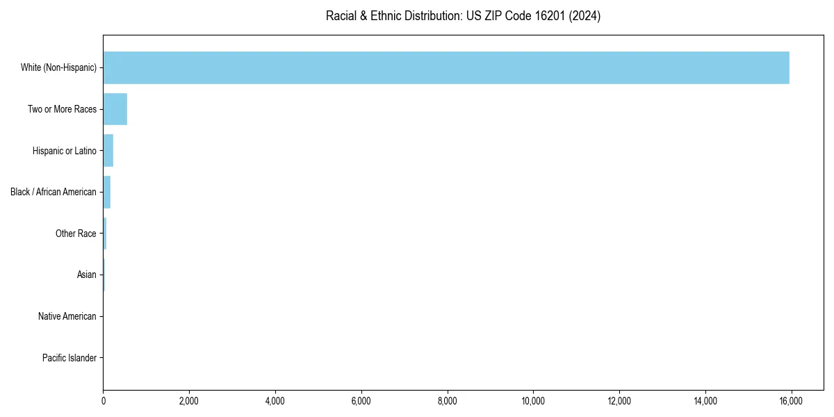 Bar chart showing racial distribution in  for 2024