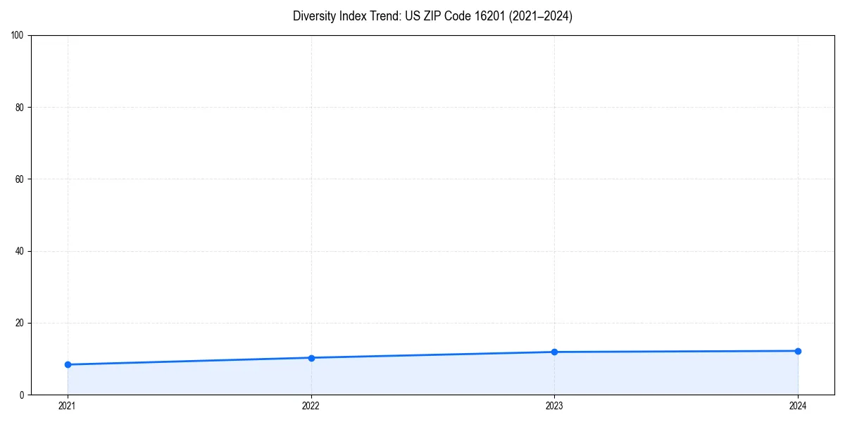 Line chart showing diversity index trends for 
