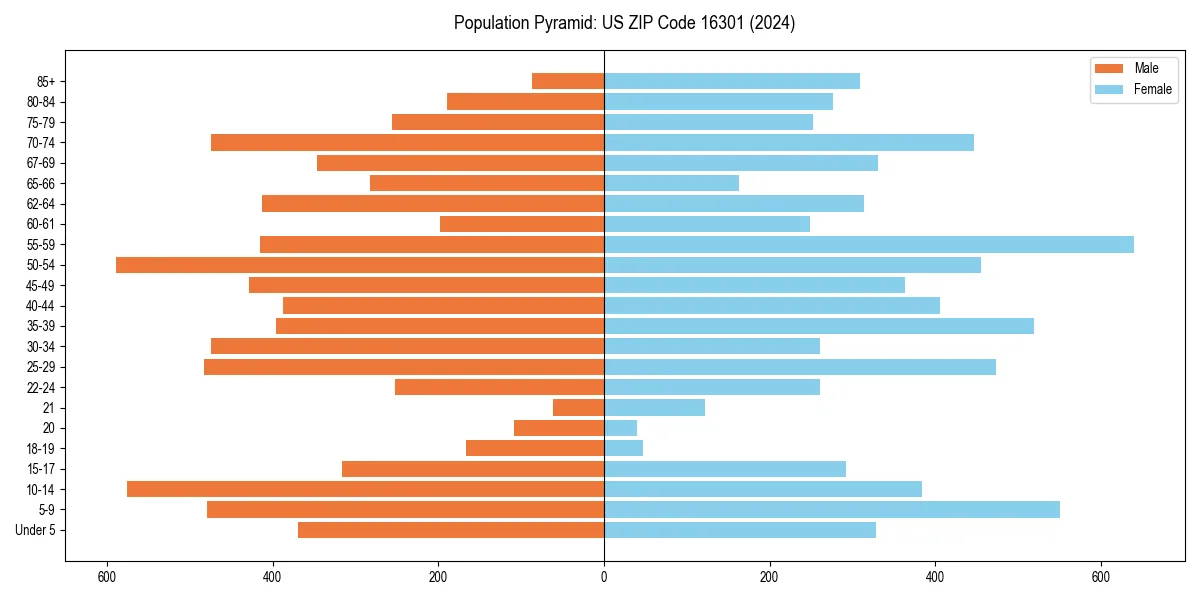 Population pyramid for 