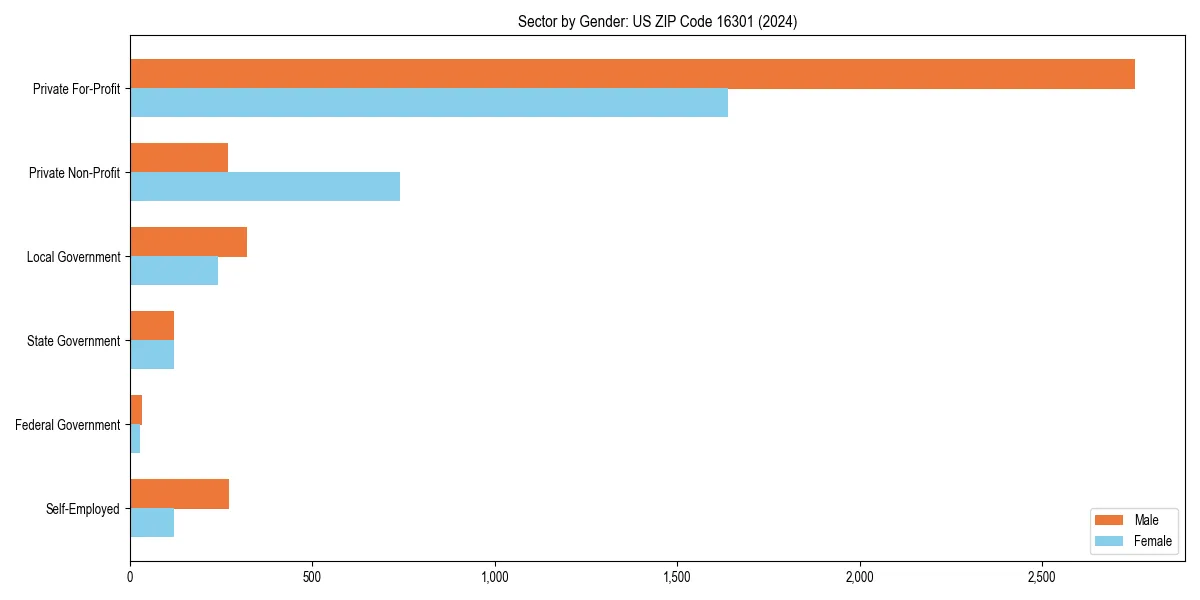 Employment sector breakdown by gender in 