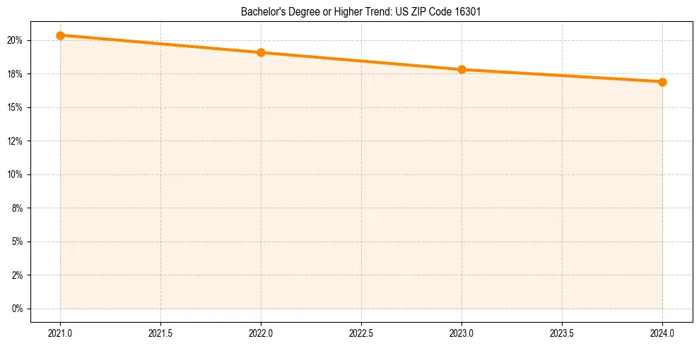 Trend chart showing bachelor degree growth in 