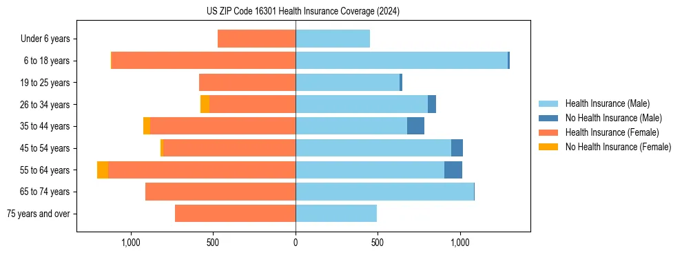 Health insurance pyramid for US ZIP Code 16301