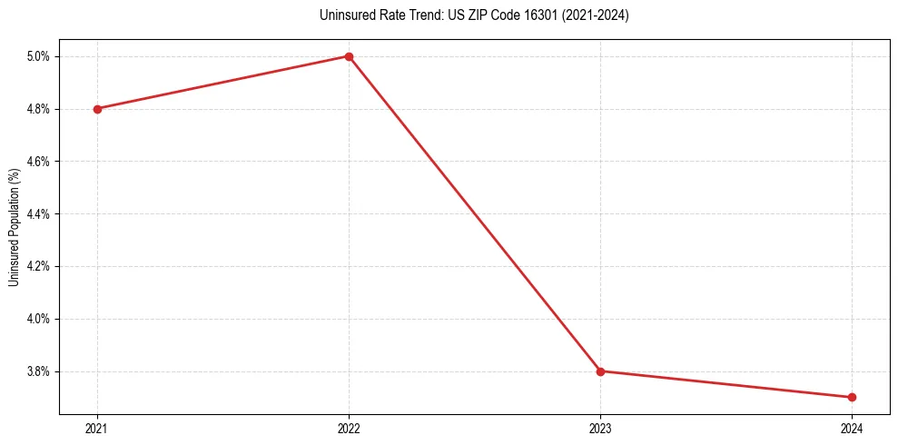 Uninsured trend chart for US ZIP Code 16301