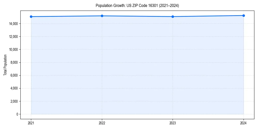 Population trends in 