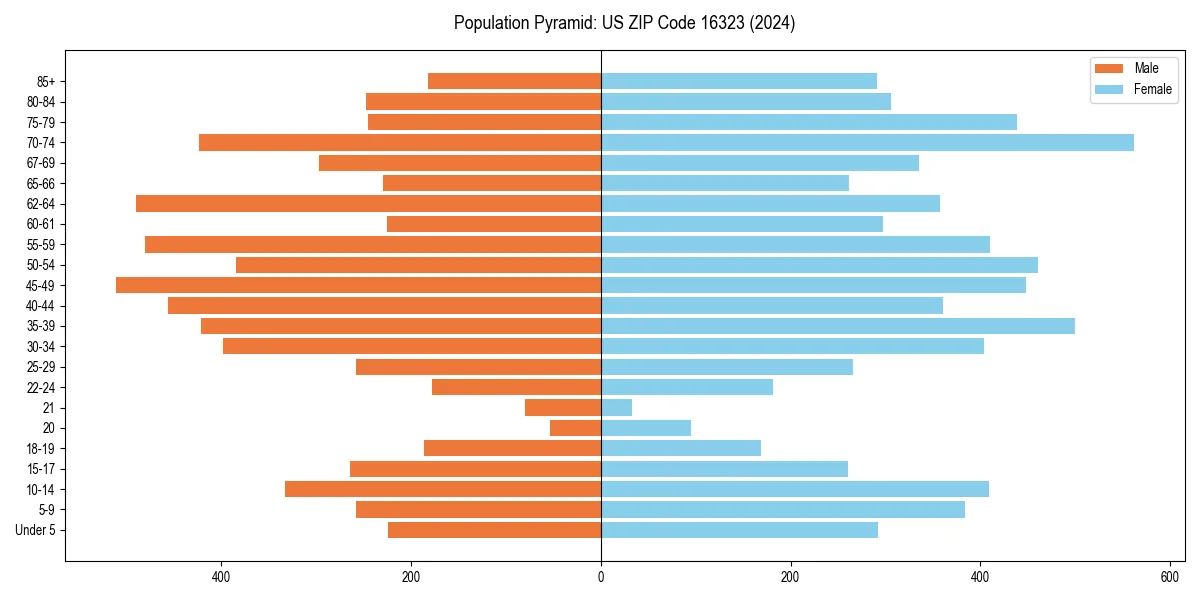 Population pyramid for 