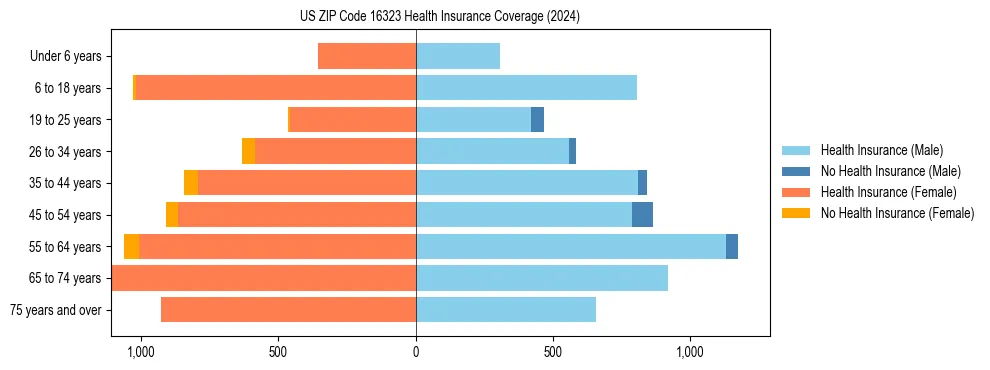 Health insurance pyramid for US ZIP Code 16323
