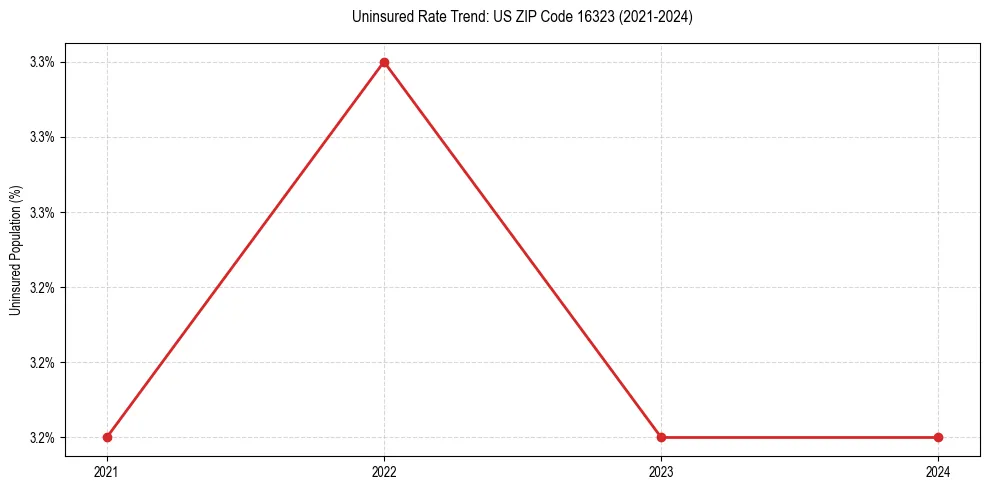 Uninsured trend chart for US ZIP Code 16323