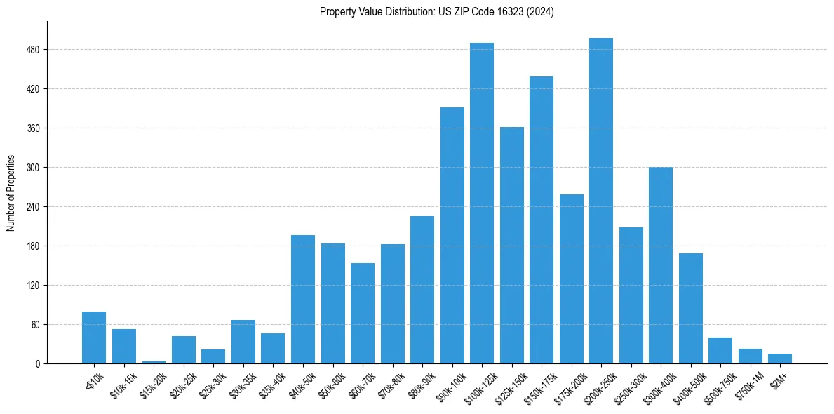 Value Distribution for 