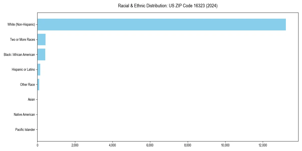 Bar chart showing racial distribution in  for 2024