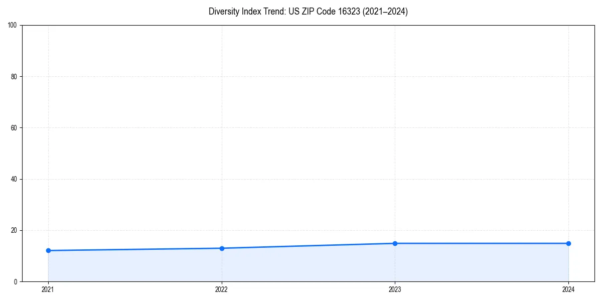 Line chart showing diversity index trends for 