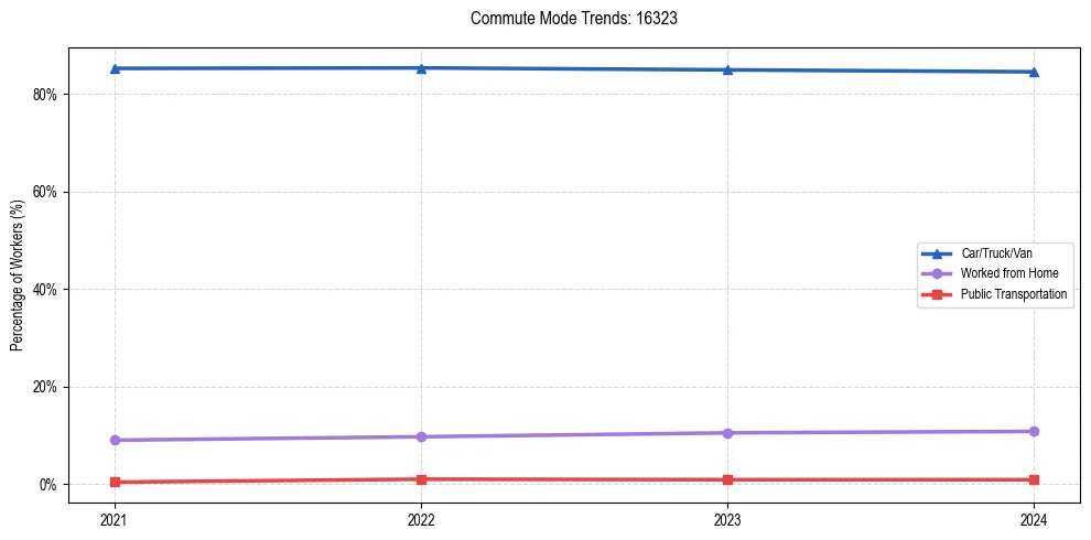 Transportation trends in US ZIP Code 16323