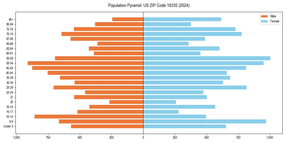 Population pyramid for 