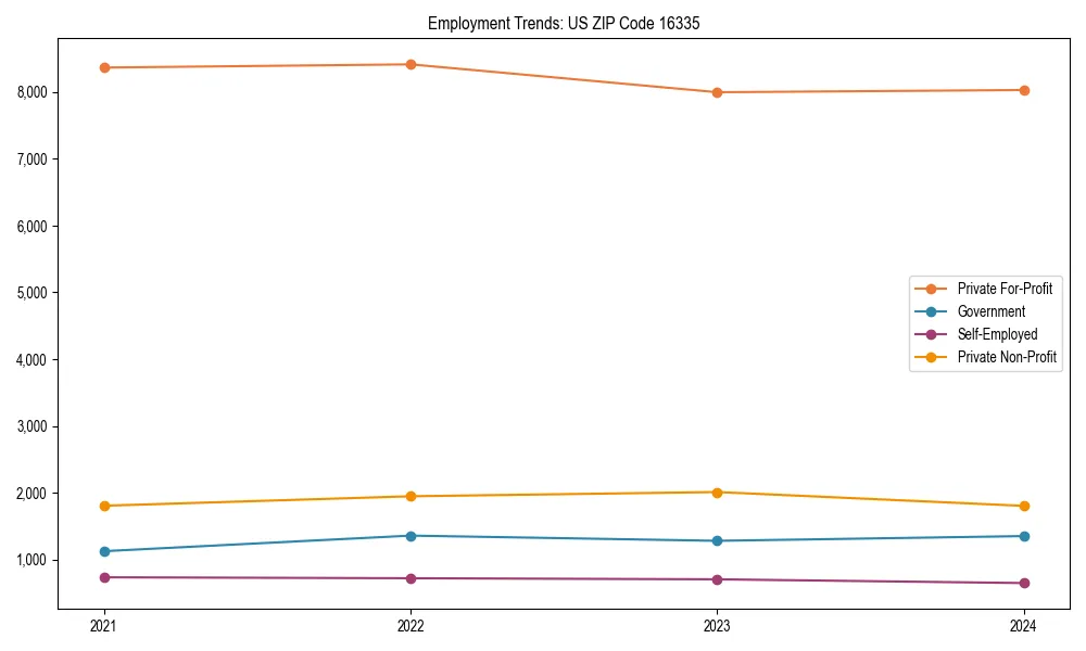 Long-term employment trends in 