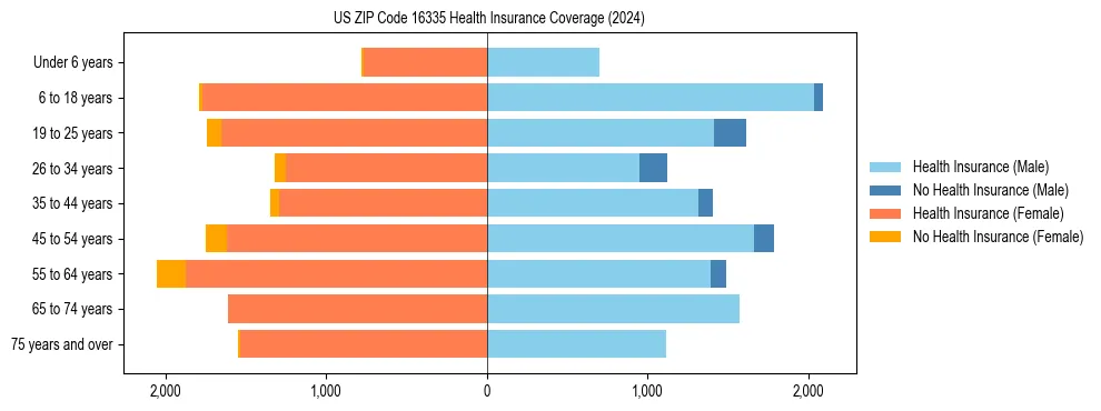 Health insurance pyramid for US ZIP Code 16335