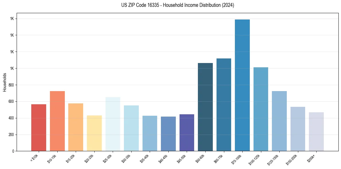 Income Distribution for 