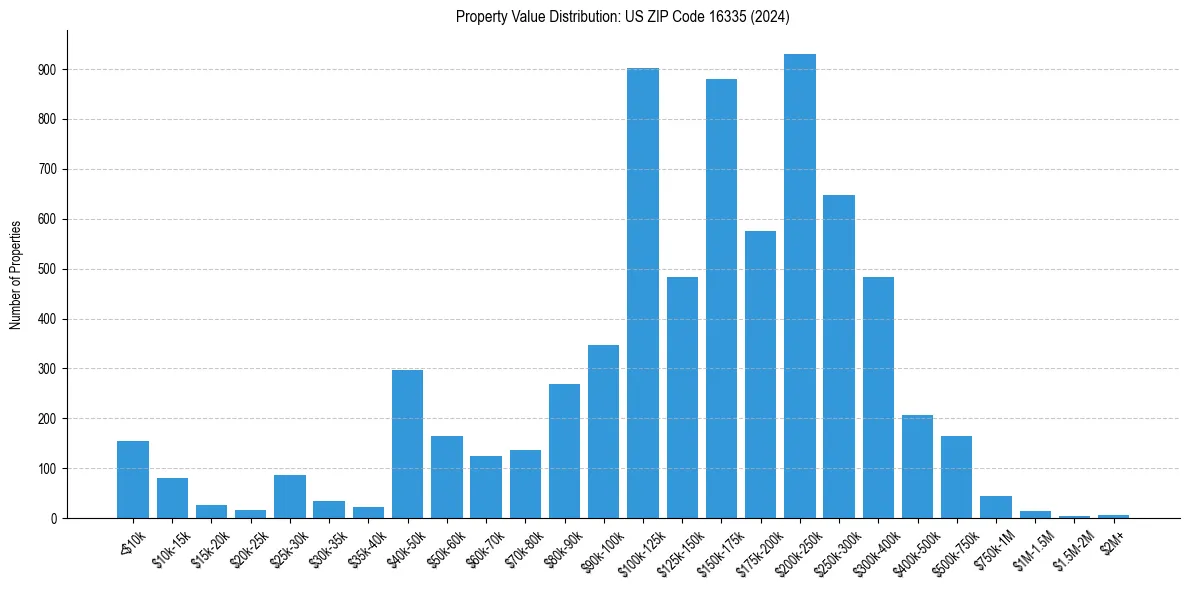 Value Distribution for 